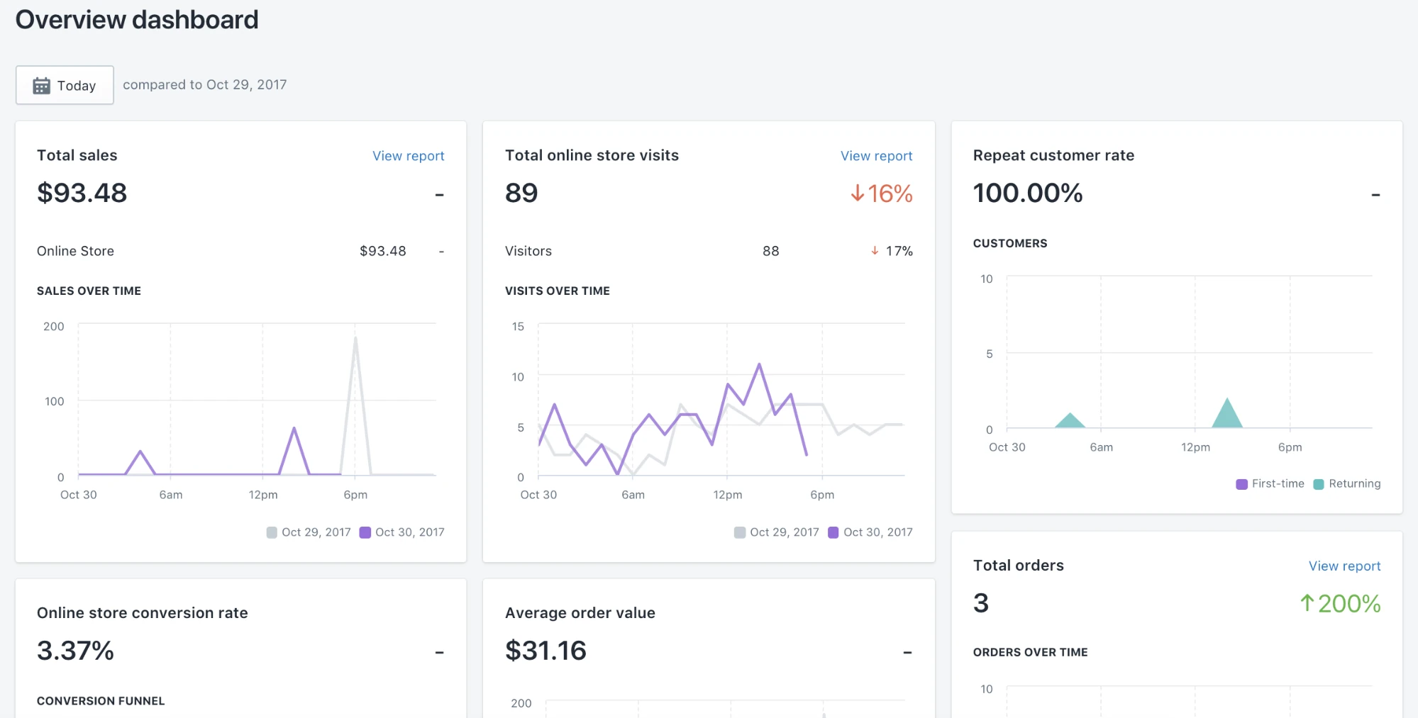 Reporting and Analytics (Shopify)